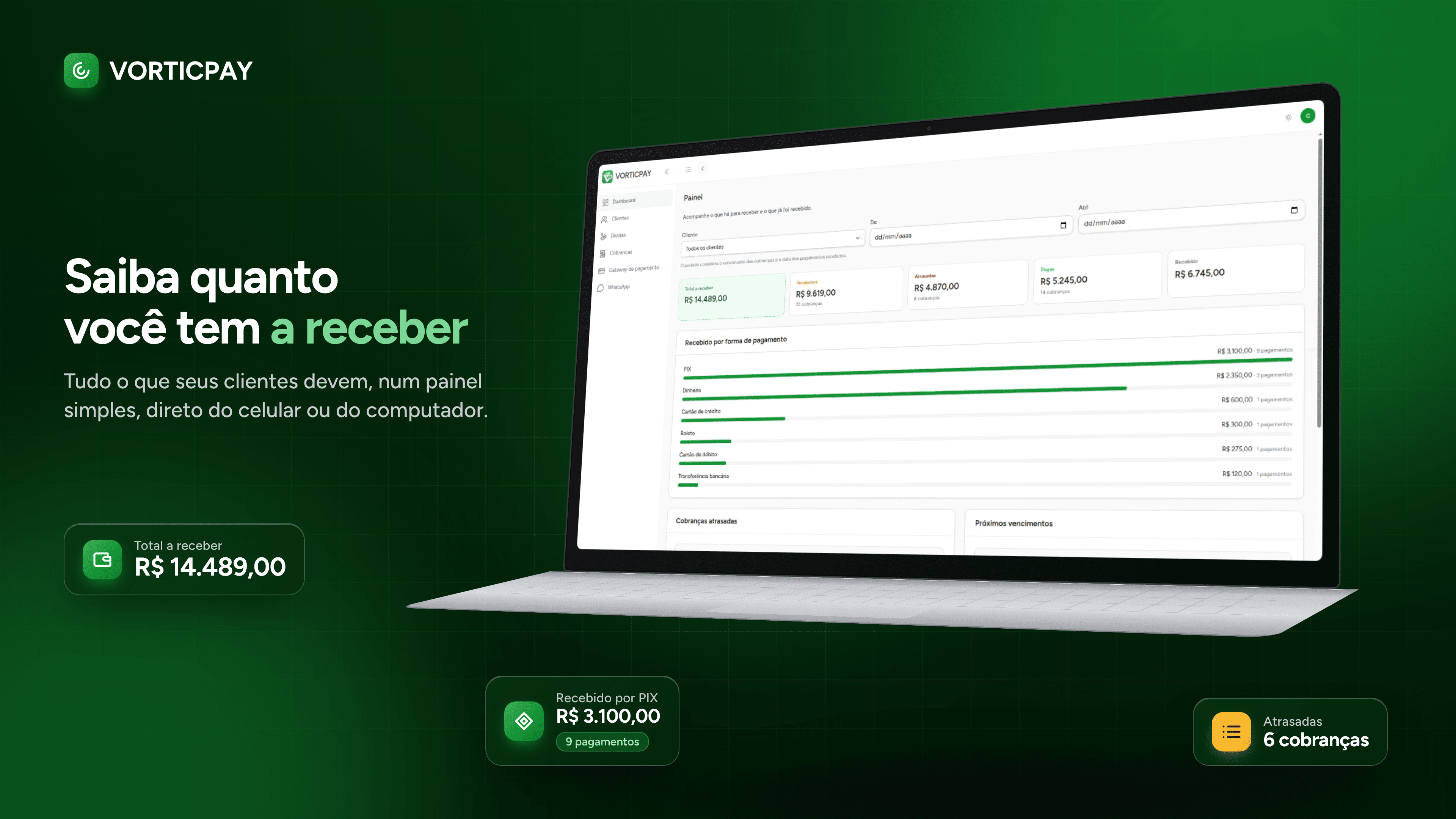Painel do VorticPay com total a receber, pendentes, atrasadas, pagas e valores recebidos por forma de pagamento